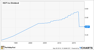 Is Hcp Inc A Buy The Motley Fool