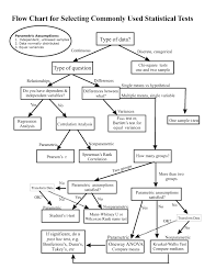 flow chart for selecting commonly used statistical tests