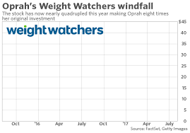 Oprahs Windfall On Weight Watchers Hits 340 Million