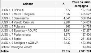 Il dg della sanità veneta, il dottor luciano flor fa il punto sui vaccini. Vaccini Anti Covid I Dati Aggiornati Con Le Somministrazioni A Padova E In Veneto