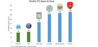 Classement algerie / ligue 1. Droits Tv Les Clubs De Football De Premier League Sur Une Autre Planete Challenges