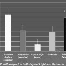 effects of rehydration with crystal light gatorade and