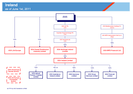 The Axa Group Organizational Charts June 1st 2011
