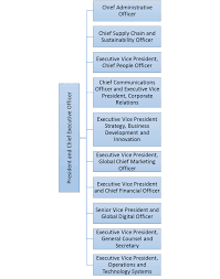 Mcdonalds Organisational Structure Chart Organizational