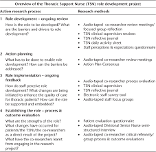 In this format, you present your research and discuss your methods for gathering research. Sage Books Action Research In Nursing And Healthcare