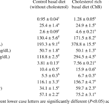 Effect Of Different Diet Schedule On The Growth Performance