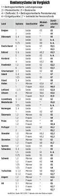 Dort ist als reguläres renteneintrittsalter das vollendete 59. Immer Wieder Streit Um Den Ruhestand Schauen Sie Mal Wann Unsere Nachbarn In Rente Gehen Politik Inland Bild De