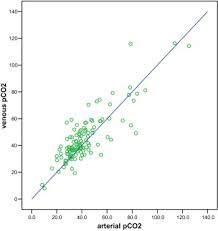 Check spelling or type a new query. Point Of Care Bedside Gas Analyzer Limited Use Of Venous Pco2 In Emergency Patients Journal Of Emergency Medicine