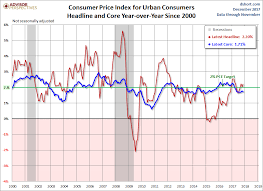 consumer price index november headline at 2 2 core