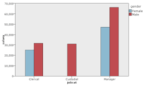 clustered bar graph intro to statistical methods