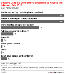 Devices Used By Consumers In Canada To Access The Internet