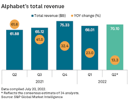 Etcontinue readingread more on 'motleyfool' Weaker Ad Landscape Higher Regulatory Risk Expected To Weigh On Alphabet S Q2 S P Global Market Intelligence