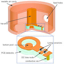 One of the biggest fears of patients that go to the dentist is that they believe it will hurt. Proposed Air Filled Coaxial Cavity Resonator With Close Up Of The Download Scientific Diagram