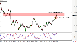 booked profits gbp cad long term reversal pattern