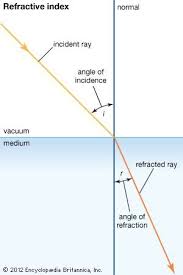 Refractive Index Definition Equation Physics Classroom Physics Mechanics Physics And Mathematics