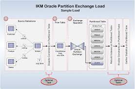 Using Oracle Partition Exchange With Oracle Data Integrator (Odi)