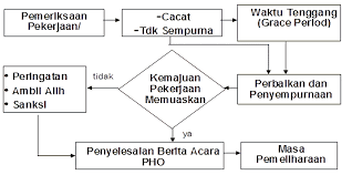 Foto dokumentasi proyek dan manfaatnya my saguling. Membangun Rumah Tahap 14 Dokumentasi Arsitag