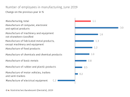 This site provides an online date calculator to help you find the difference in the number of days between any two calendar dates. Number Of Employees In Manufacturing In June 2019 1 1 Year On Year German Federal Statistical Office