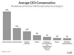 how much do ceos of fortune 100 companies make