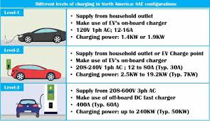 Electric Vehicle Charging Levels Modes Connector Types Explained Electric Vehicle Charging Electric Cars Electricity