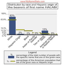 HALABI Last Name Statistics by MyNameStats.com