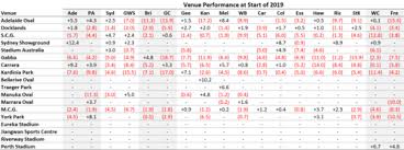 Triple headers, double headers to return. An Analysis Of Strength Of Schedule For The 2019 Afl Season Matter Of Stats