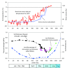 flexural strength and ice measurements used in the