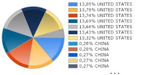 Usaa Nasdaq 100 Index Fund Funds Markets Insider