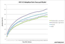 Ios 9 Adoption Surpassed Ios 8 In Five Days Digital Trends