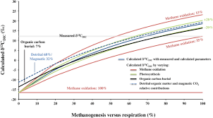 Libri di testo elettronici per la matematica. Carbon Isotope Evidence For Large Methane Emissions To The Proterozoic Atmosphere Scientific Reports