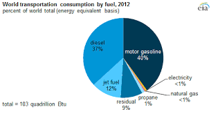 Transport Uses 25 Percent Of World Energy