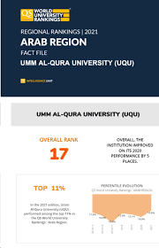 تقدمت جامعة أم القرى 27 مرتبة في قائمة تصنيف qs للجامعات العالمية لعام 2022 qs world university rankings، محتلة المرتبة 447؛ لتكمل مسيرة تقدمها في مختلف التصنيفات الأكاديمية. Ø£Ù… Ø§Ù„Ù‚Ø±Ù‰ ØªØªÙ‚Ø¯ Ù… 5 Ù…Ø±Ø§ØªØ¨ ÙÙŠ ØªØµÙ†ÙŠÙ Ø§Ù„Ø¬Ø§Ù…Ø¹Ø§Øª Ø§Ù„Ø¹Ø±Ø¨ÙŠØ© Qs Ø§Ù„Ù…Ø±ÙƒØ² Ø§Ù„Ø¥Ø¹Ù„Ø§Ù…ÙŠ Ø§Ù„Ø¥Ø¯Ø§Ø±Ø© Ø§Ù„Ø¹Ø§Ù…Ø© Ù„Ù„Ø§ØªØµØ§Ù„ Ø§Ù„Ù…Ø¤Ø³Ø³ÙŠ Ø¬Ø§Ù…Ø¹Ø© Ø£Ù… Ø§Ù„Ù‚Ø±Ù‰