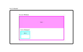 We've covered body borders before, but this was slightly different. Adam Argyle On Twitter Css Gotcha The Viewport Is Not The Device Screen This Is Contrary To How We Generally Talk About The Viewport Which Is Why This Is A