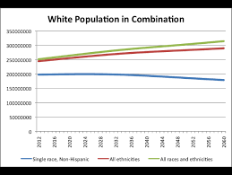 Intuitive fred888: Census: White Americans will cease to be majority by 2043
