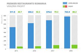 Cifrele romane sunt 7 simboluri grafice combinate între ele, și anume prin semnele, preluate din alfabetul latin, i, v, x, l, c, d și m, care reprezintă respectiv numerele 1, 5, 10, 50, 100, 500 și 1.000. Cele Mai Mari Lanturi De Fast Food Care Se Mentin In Top