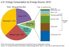 U S Energy By Source 2010 Eia Great Pie Chart Showing