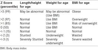 Growth Charts A Diagnostic Tool Khadilkar V Khadilkar A