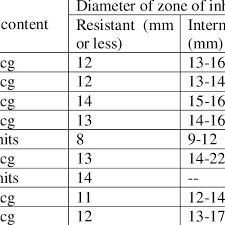 Zone Size Interpretative Chart Hi Media Download Table