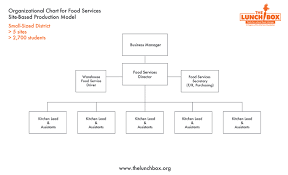 Clean Food Manufacturing Organizational Chart Food