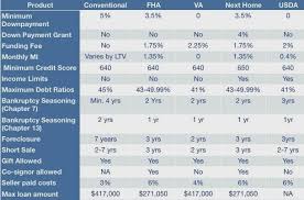 Chris Minor Team Mortgage Product Comparison Chart