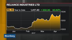 Ril Natl India Stock Quote Reliance Industries Ltd