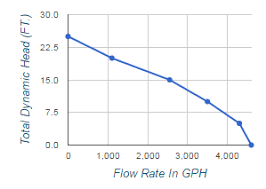 choosing the right sump pump wayne pumps