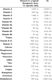 comparison of empowerplus ingredients with tolerable upper