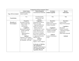 comparison of governments chart