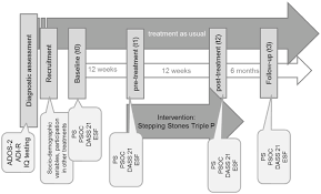 Triple p is a parenting intervention with the main goals of increasing the knowledge, skills, and confidence of parents and reducing the prevalence of . Effectiveness Of The Stepping Stones Triple P Group Parenting Program As An Additional Intervention In The Treatment Of Autism Spectrum Disorders Effects On Parenting Variables Springerlink