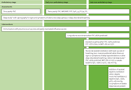 Diagnosis And Management Of Duchenne Muscular Dystrophy Part 2 Respiratory Cardiac Bone Health And Orthopaedic Management The Lancet Neurology