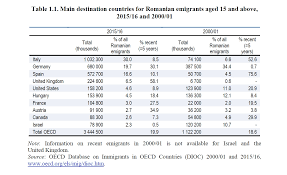 Toate țările anglia austria belgia canada cehia cipru danemarca elvetia finlanda franta germania grecia irlanda islanda italia norvegia olanda portugalia scotia slovacia. Raport InternaÈ›ional Diaspora RomaneascÄƒ A Cincea Cea Mai NumeroasÄƒ Din Lume Aproape JumÄƒtate Dintre Romanii Cu Studii Universitare Care LucreazÄƒ In StrÄƒinÄƒtate Au Locuri De MuncÄƒ Destinate Muncitorilor NecalificaÈ›i