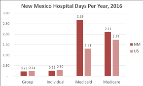 According to a study by us news, new mexico has the 31st best health care in the nation. New Mexico Health Insurance Valchoice