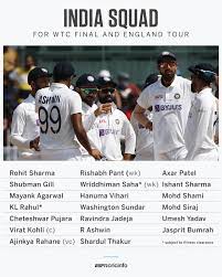 Virat kohli (c), ajinkya rahane (vc), rohit sharma, mayank ishant sharma, batsman hardik pandya, spinner axar patel had been recalled to the indian squad for the first two tests against england. No Hardik Pandya Kuldeep Yadav In India S Squad Of 20 For Wtc Final And England Tests