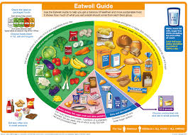 Healthy Food Chart For School Project The Eatwell Guide Gov Uk